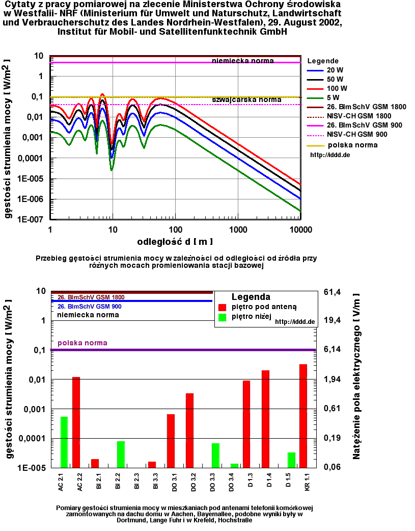strumien mocy pod dachami