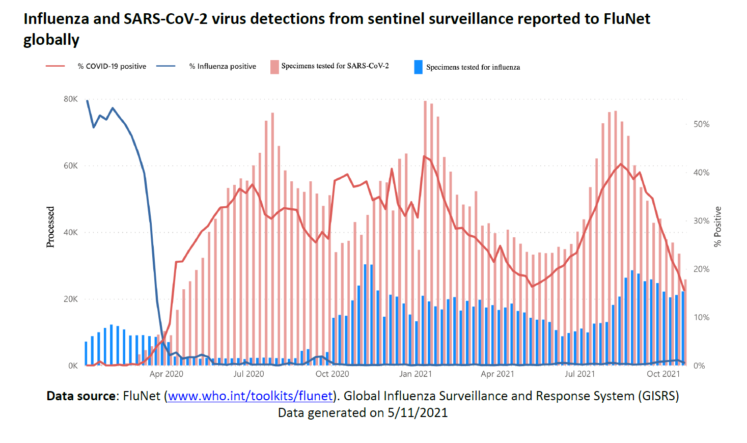 Wykrycia wirusa grypy i SARS-CoV-2 w ramach nadzoru Sentinel zgłoszone do FluNet z całego świata.